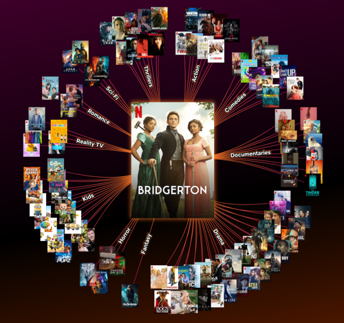 Netlix's visualization that shows what other accounts watched in addition to Bridgerton,